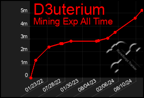 Total Graph of D3uterium