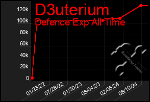 Total Graph of D3uterium