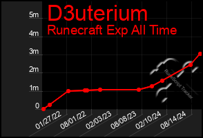 Total Graph of D3uterium