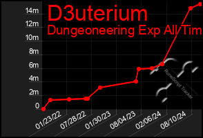 Total Graph of D3uterium