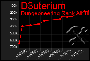 Total Graph of D3uterium