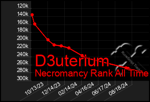 Total Graph of D3uterium