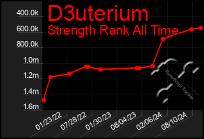 Total Graph of D3uterium