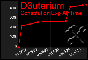 Total Graph of D3uterium