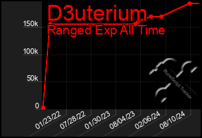 Total Graph of D3uterium