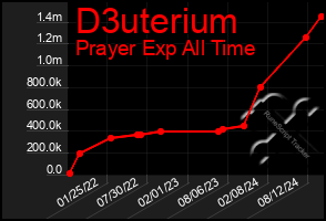 Total Graph of D3uterium