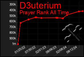 Total Graph of D3uterium