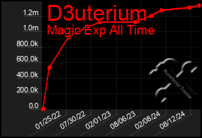 Total Graph of D3uterium