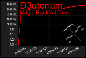 Total Graph of D3uterium