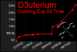 Total Graph of D3uterium