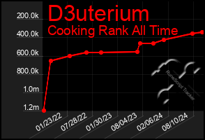 Total Graph of D3uterium