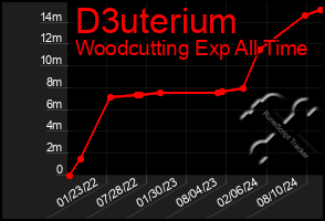 Total Graph of D3uterium