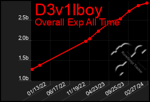 Total Graph of D3v1lboy