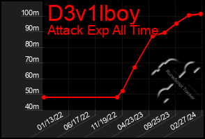Total Graph of D3v1lboy
