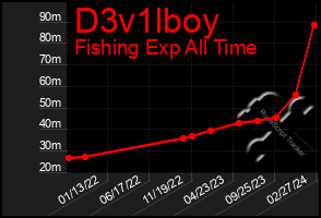 Total Graph of D3v1lboy