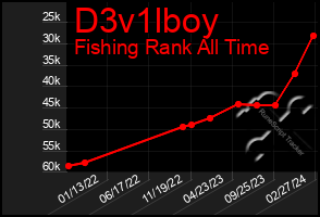 Total Graph of D3v1lboy