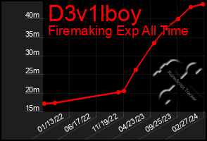 Total Graph of D3v1lboy