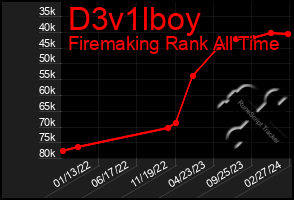 Total Graph of D3v1lboy