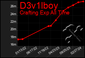 Total Graph of D3v1lboy