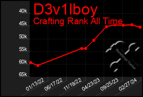 Total Graph of D3v1lboy
