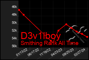 Total Graph of D3v1lboy