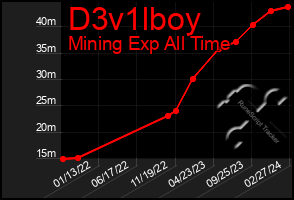 Total Graph of D3v1lboy