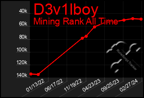 Total Graph of D3v1lboy