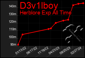 Total Graph of D3v1lboy