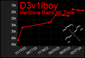 Total Graph of D3v1lboy
