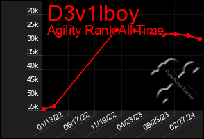 Total Graph of D3v1lboy