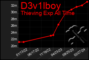 Total Graph of D3v1lboy