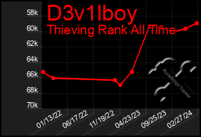 Total Graph of D3v1lboy