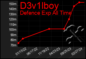 Total Graph of D3v1lboy