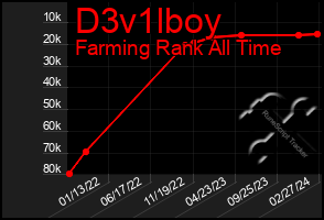 Total Graph of D3v1lboy