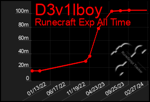 Total Graph of D3v1lboy