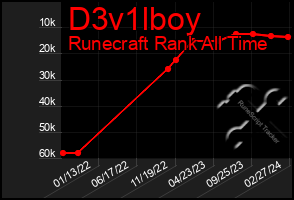 Total Graph of D3v1lboy