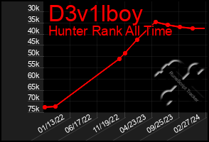 Total Graph of D3v1lboy