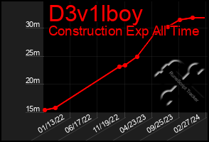 Total Graph of D3v1lboy