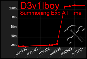 Total Graph of D3v1lboy
