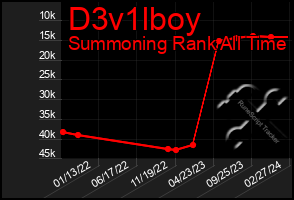 Total Graph of D3v1lboy