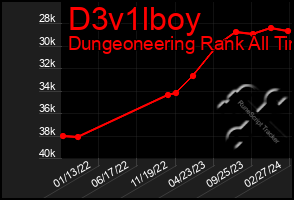 Total Graph of D3v1lboy