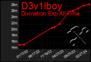 Total Graph of D3v1lboy