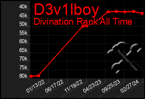 Total Graph of D3v1lboy