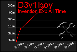 Total Graph of D3v1lboy