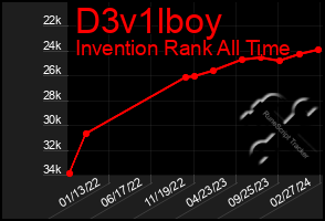 Total Graph of D3v1lboy