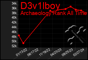 Total Graph of D3v1lboy