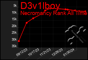 Total Graph of D3v1lboy