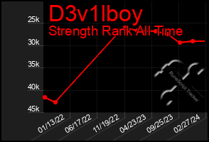 Total Graph of D3v1lboy