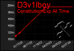 Total Graph of D3v1lboy