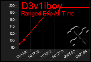 Total Graph of D3v1lboy